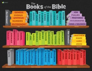 An open Bible with visual representations of the major sections of Scripture, helping readers understand how the Bible is organized.